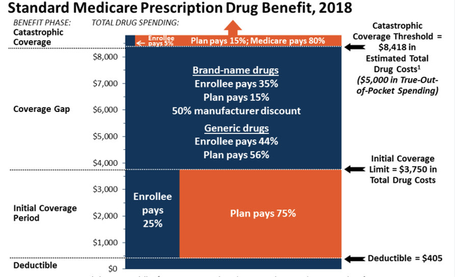 Medicare Prescription Drug Benefit Chart